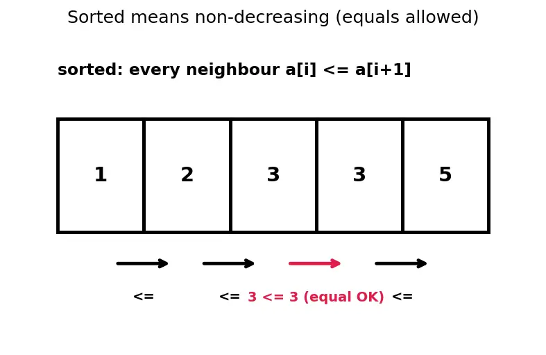 Figure — Merge sort — divide and conquer, O(n log n), stable, proof of correctness