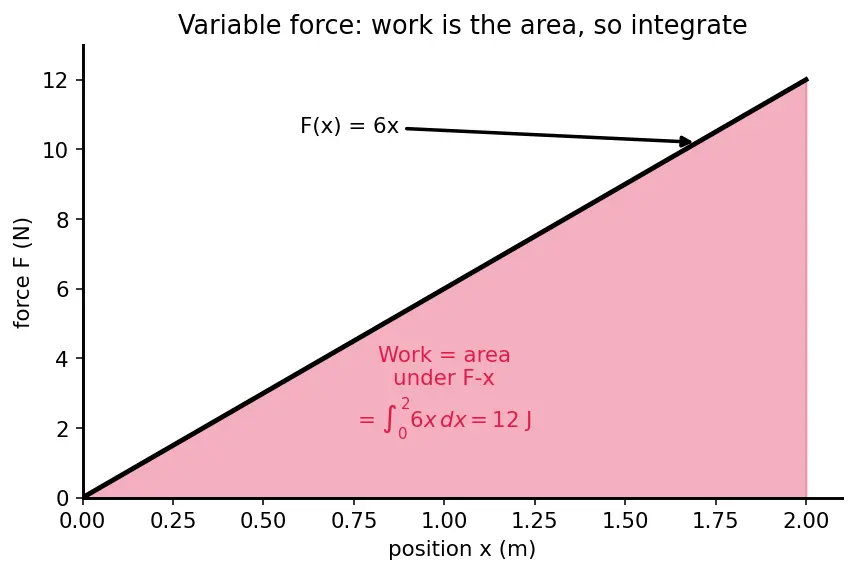 Figure — Work-energy theorem — derivation from Newton's second law