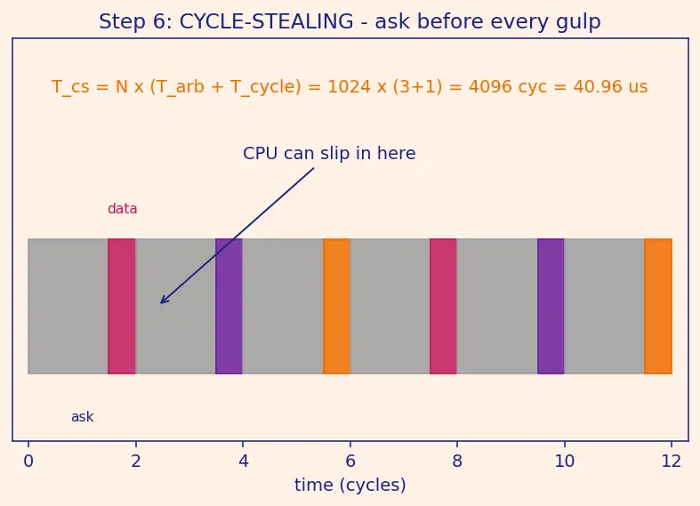Figure — DMA controllers