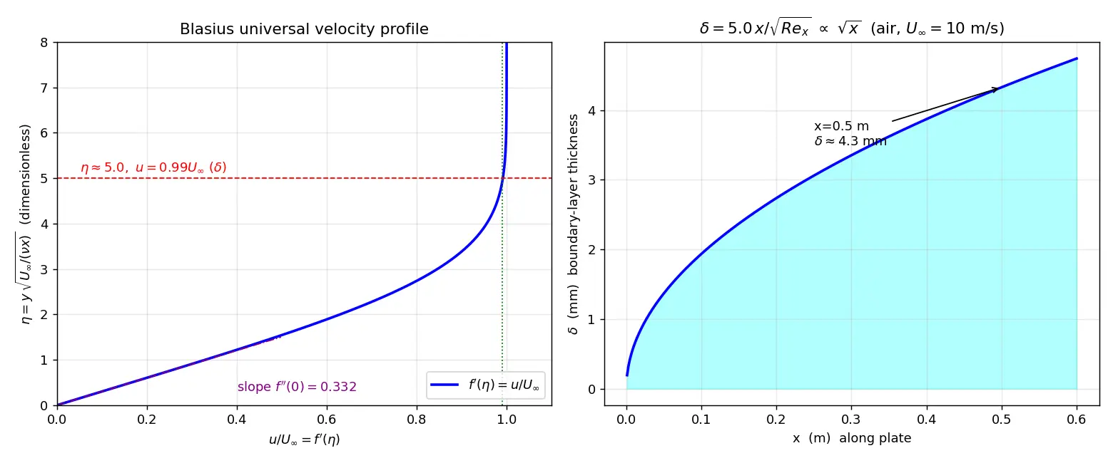 Figure — Blasius solution — exact laminar boundary layer solution