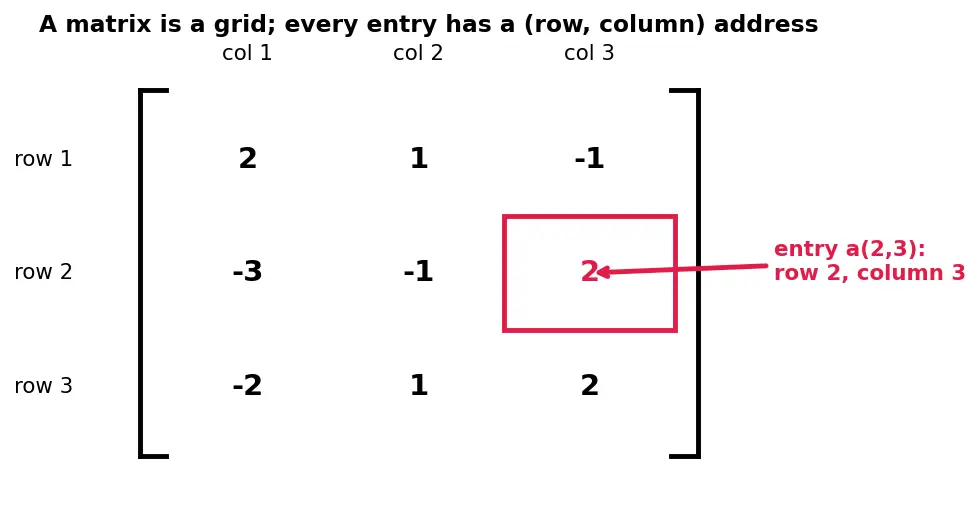 Figure — Gaussian elimination — forward elimination, back substitution
