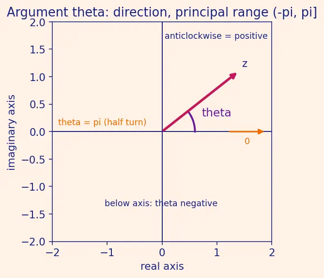 Figure — Polar form — r(cos θ + i sin θ) = r·cis θ