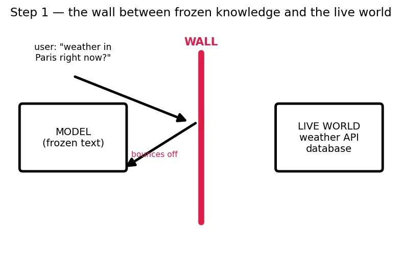 Figure — Tool use and function calling