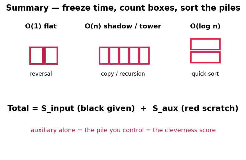 Figure — Space complexity — auxiliary vs total
