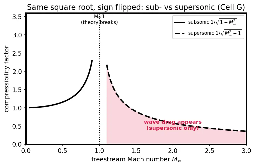 Figure — Aerodynamic coefficients — CN, CA, CL, CD, Cm as functions of angle of attack, Mach