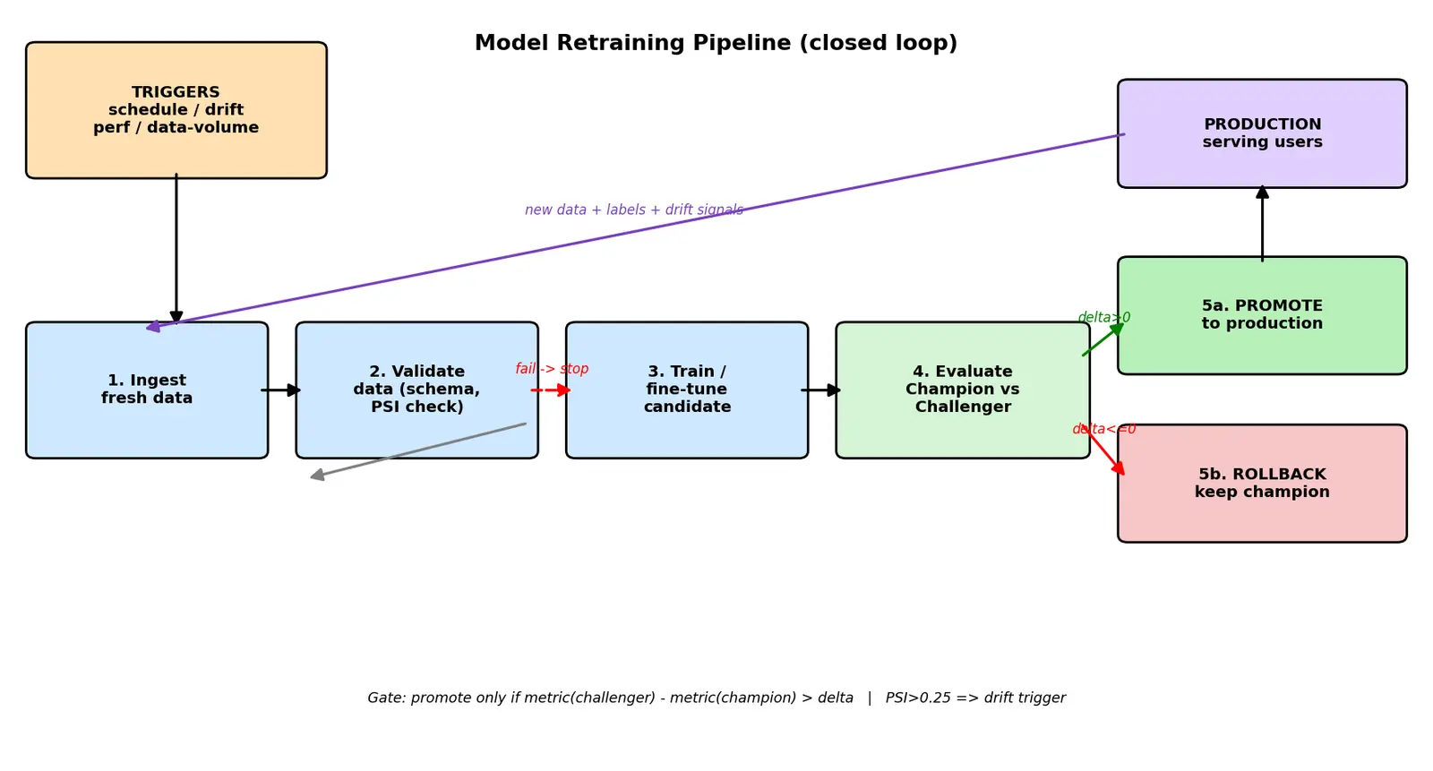 Figure — Model retraining pipelines