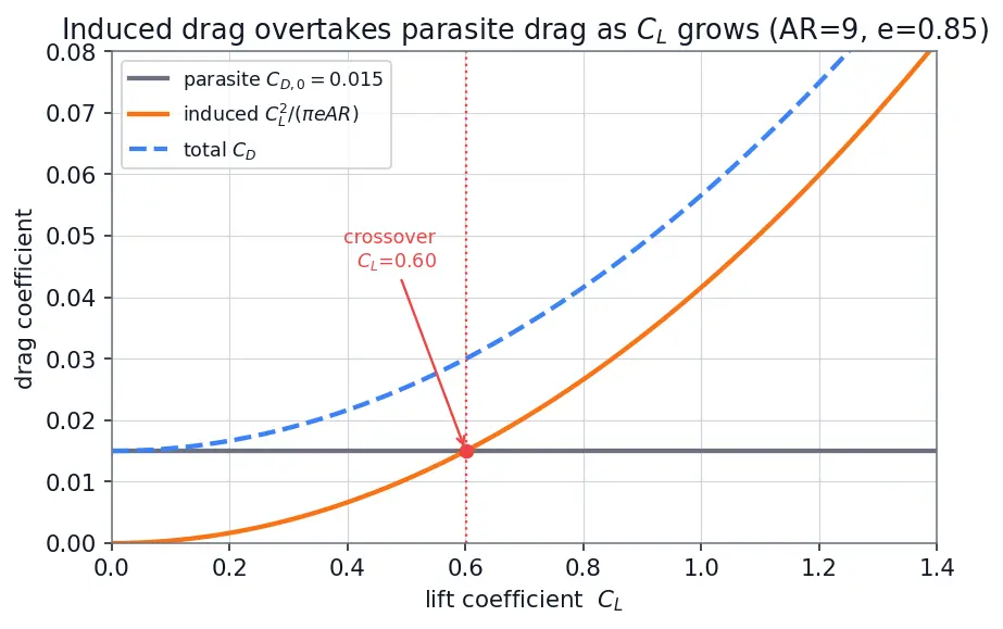 Figure — Aspect ratio — effect on induced drag