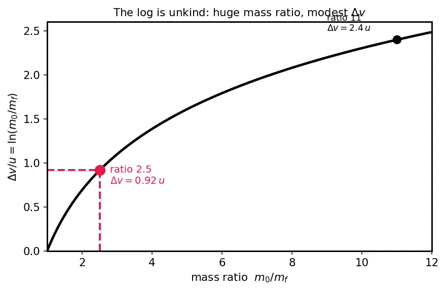 Figure — Systems with variable mass — rocket equation derivation preview