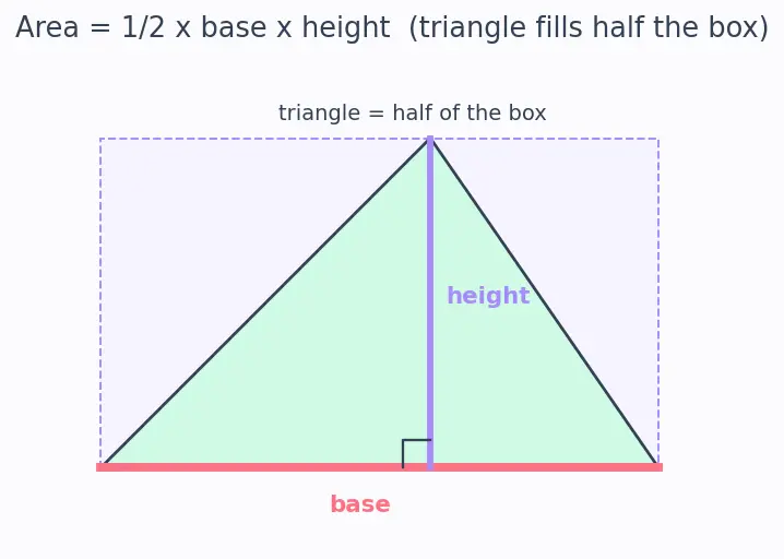 Figure — Heron's formula (derivation using trig)