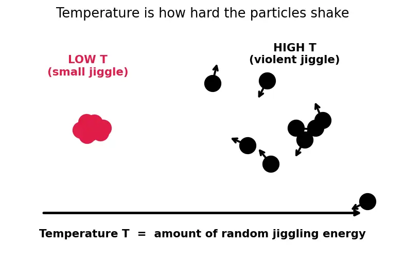 Figure — Third law of thermodynamics — S → 0 as T → 0
