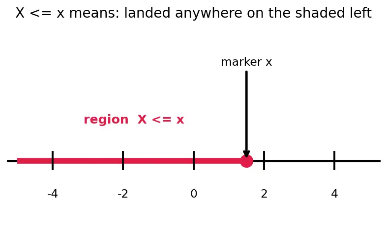 Figure — Cumulative distribution functions