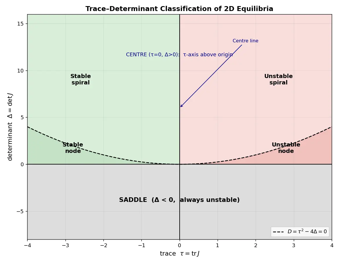 Figure — Stability of equilibria — stable, unstable, saddle, spiral, centre