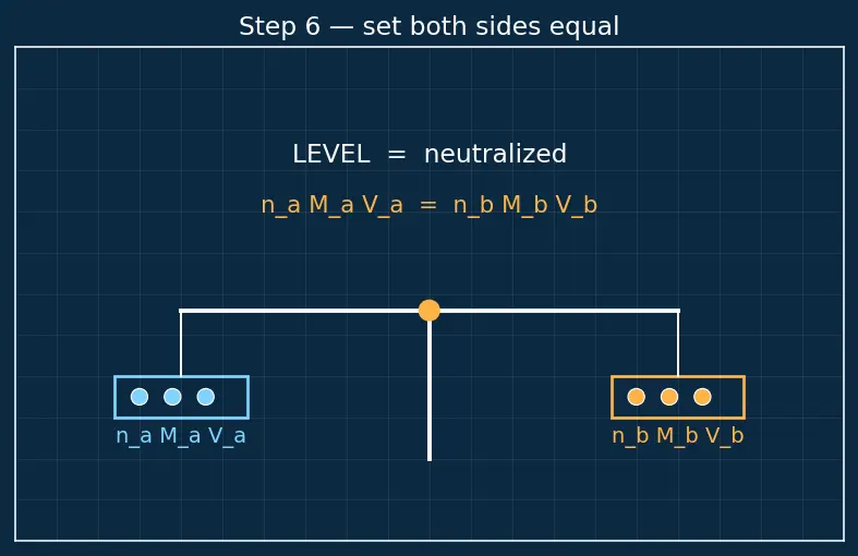 Figure — Acid-base reactions — neutralization, salt formation