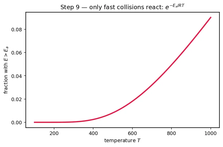 Figure — Collision theory — frequency factor, steric factor