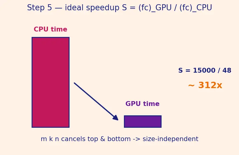 Figure — GPU acceleration and device management
