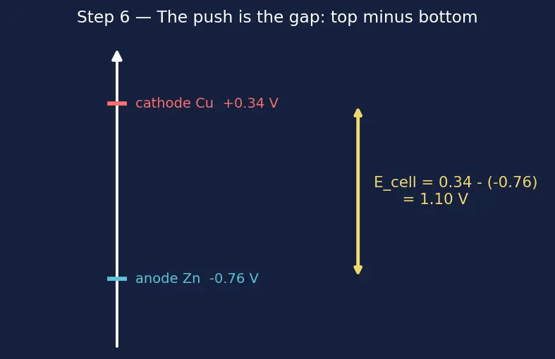 Figure — Galvanic (voltaic) cells — anode (oxidation), cathode (reduction)