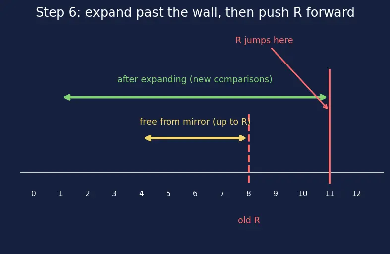 Figure — Palindrome algorithms — Manacher's algorithm