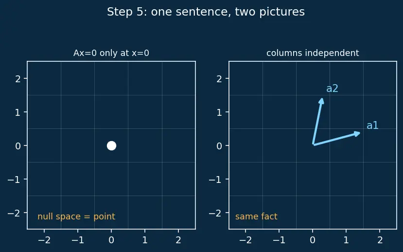Figure — Invertible matrix theorem — 12+ equivalent conditions