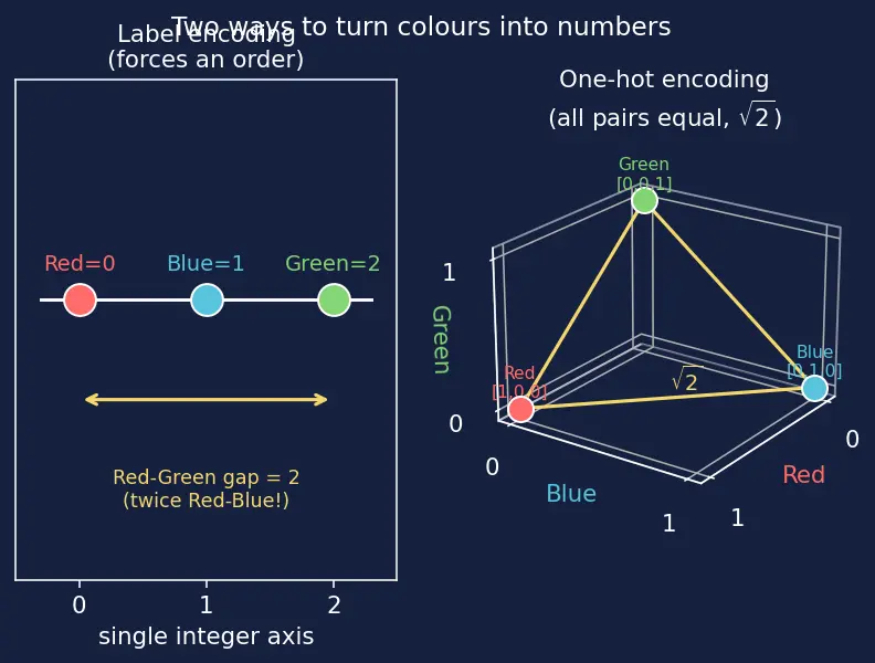 Figure — One-hot encoding and label encoding