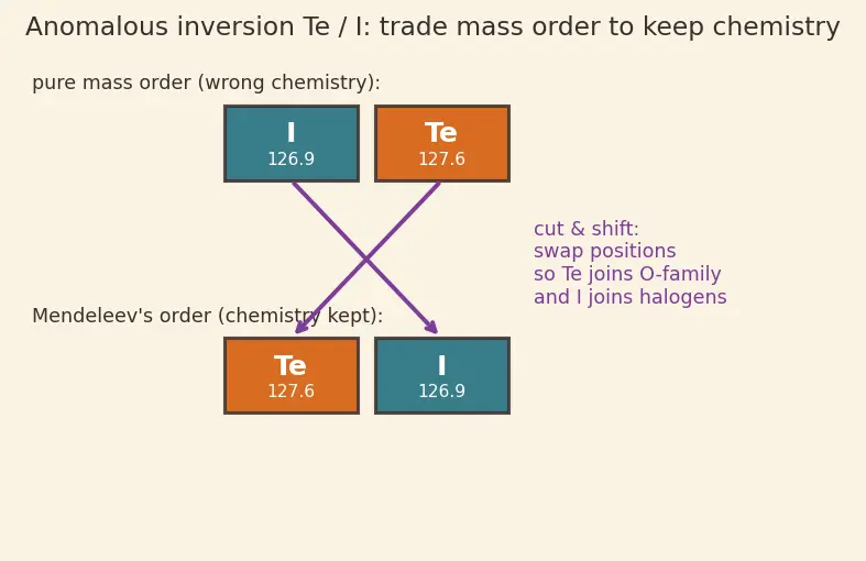 Figure — Mendeleev's periodic table — based on atomic mass