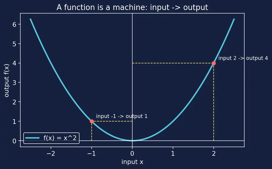 Figure — Derivatives and rules (product, quotient, chain)