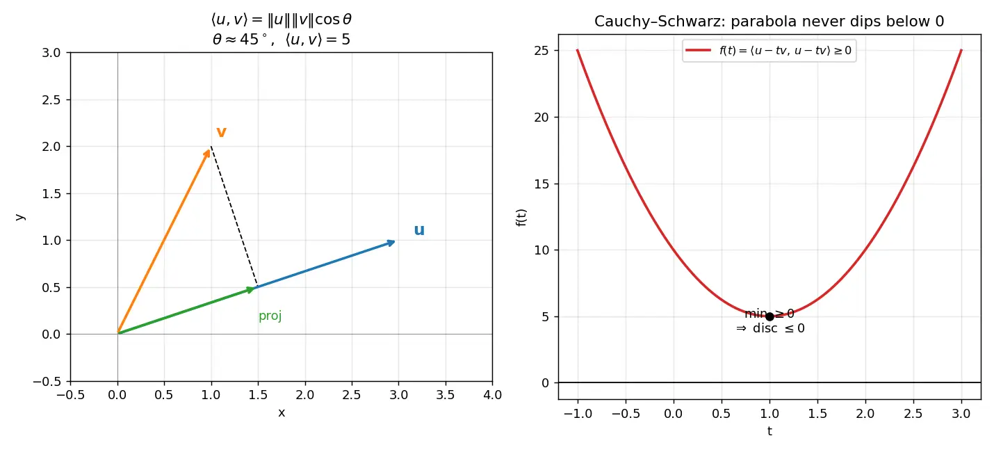 Figure — Inner product spaces — dot product generalization