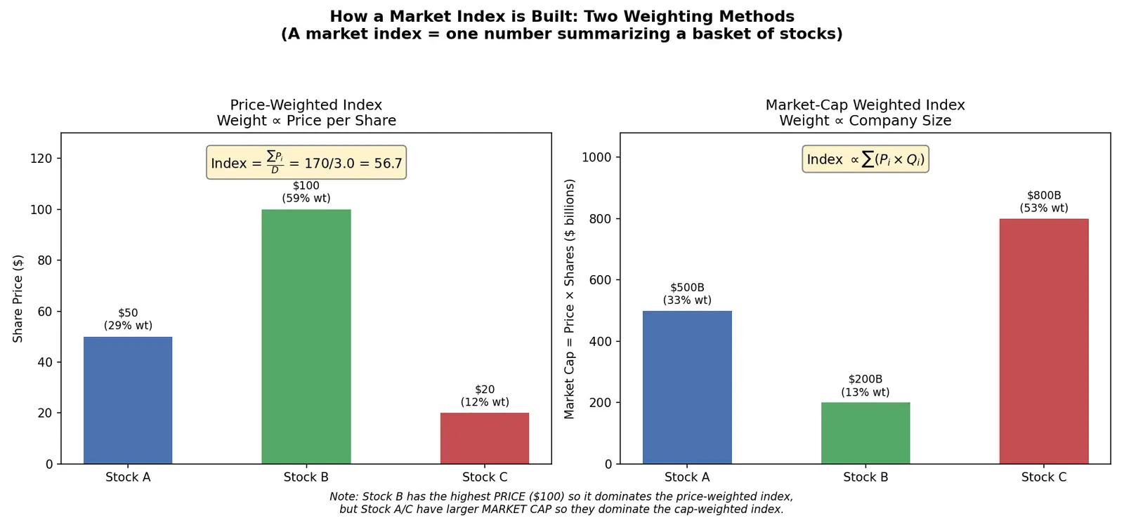 Figure — Learn what a market index is and how it's built