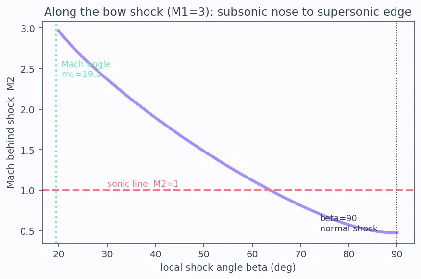 Figure — Detached bow shock