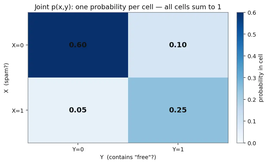 Figure — Joint, marginal, and conditional distributions