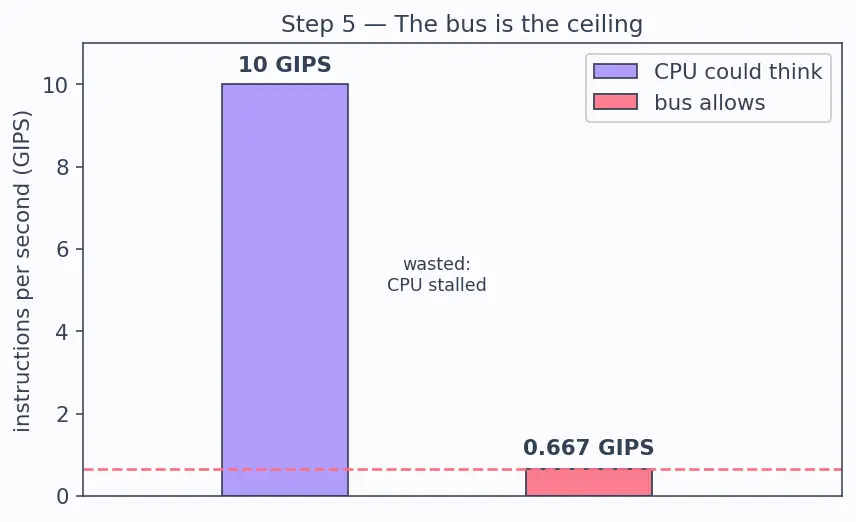 Figure — Von Neumann architecture — components, bottleneck