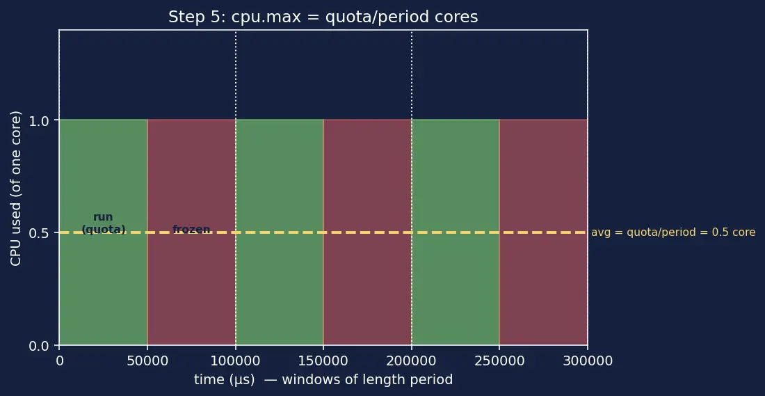 Figure — Containers — namespaces, cgroups, difference from VMs