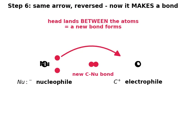Figure — Reaction mechanisms — curved-arrow notation, bond formation - breaking (heterolysis vs homolysis)