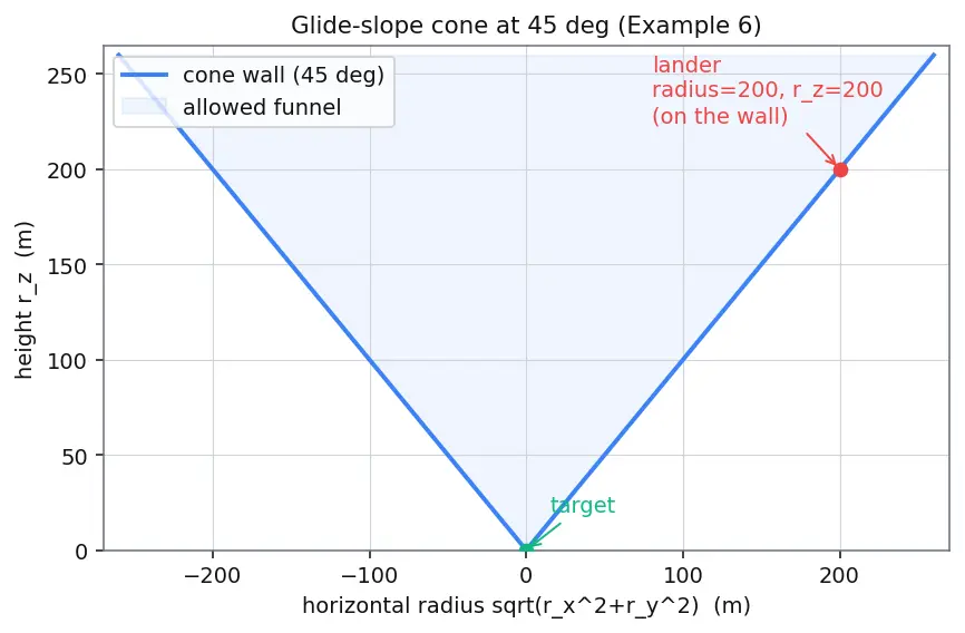 Figure — Powered descent guidance — G-FOLD algorithm (convex optimization)
