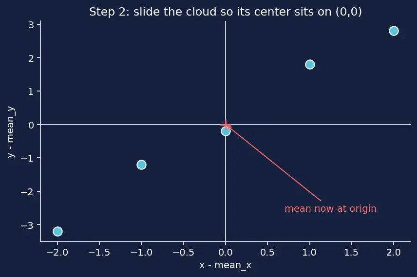 Figure — PCA via eigendecomposition and SVD