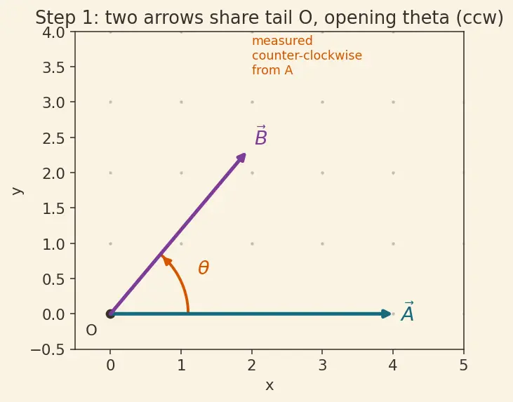 Figure — Vector addition — triangle law, parallelogram law
