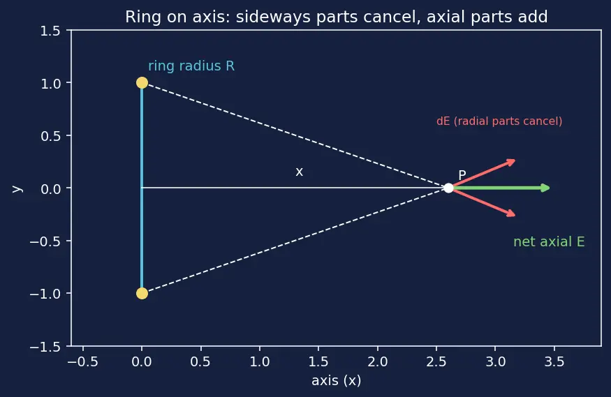Figure — Electric field of point charge, dipole, ring, disk, line charge (Gauss's law)