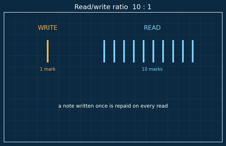Figure — Documentation — inline comments, docstrings, README, ADRs