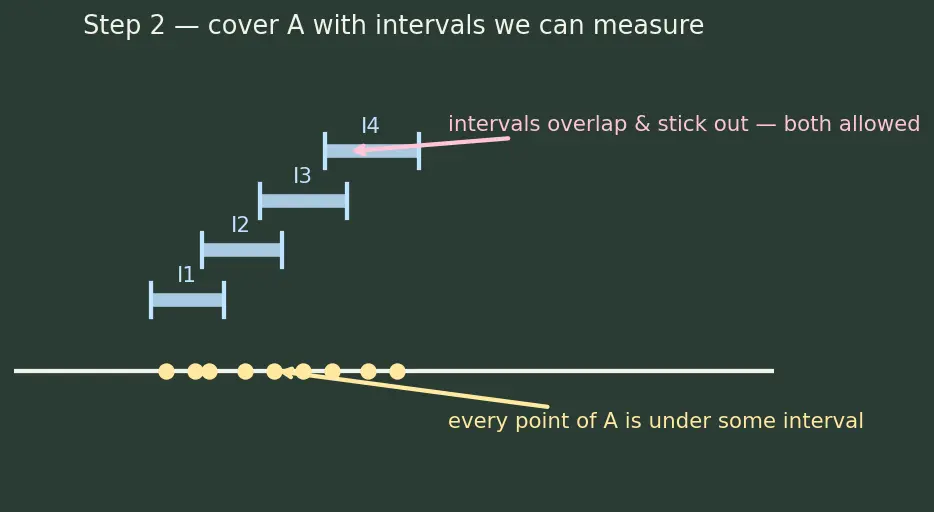Figure — Measure theory — Lebesgue measure (intro)