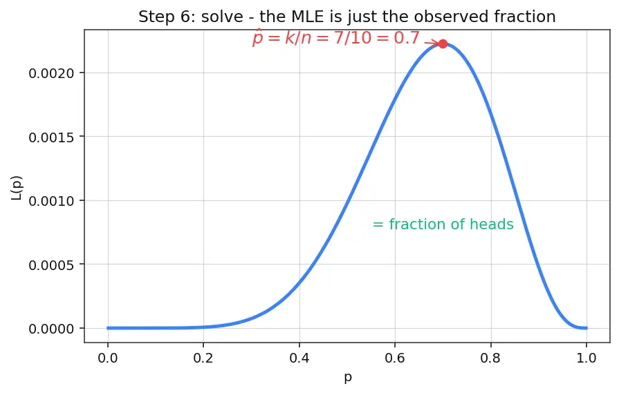 Figure — Maximum likelihood estimation (MLE)