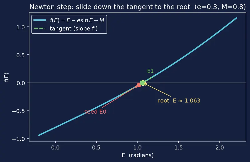 Figure — Solving Kepler's equation — Newton-Raphson iteration
