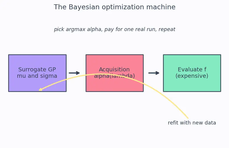 Figure — Bayesian hyperparameter optimization