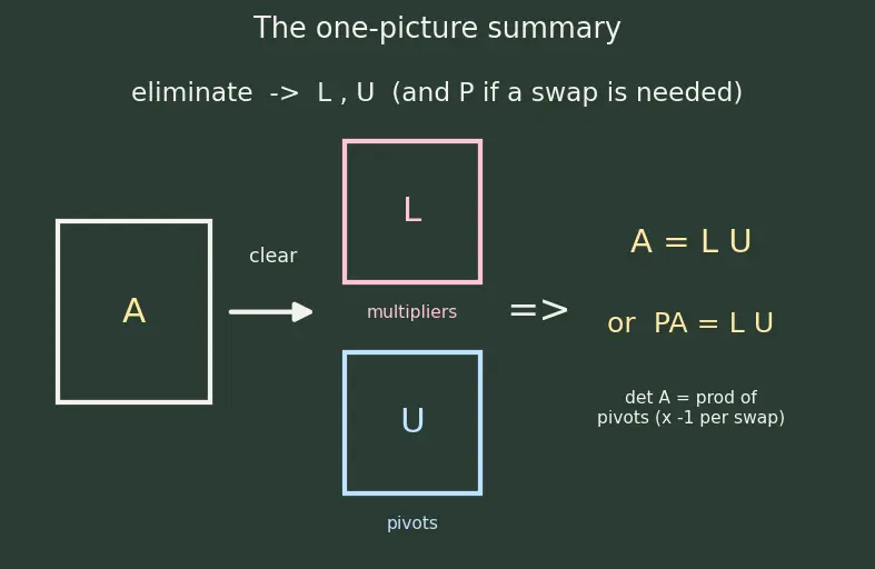 Figure — LU decomposition — algorithm, applications