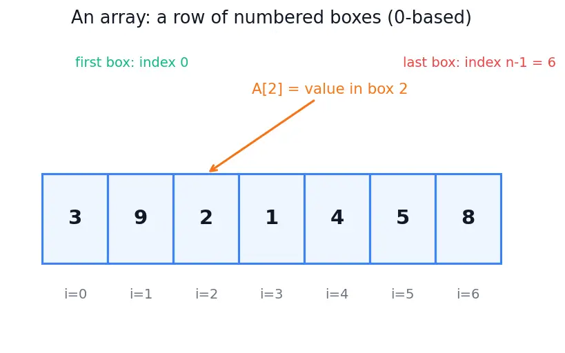 Figure — Heapify — bottom-up O(n) build