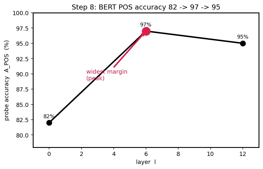 Figure — Probing classifiers