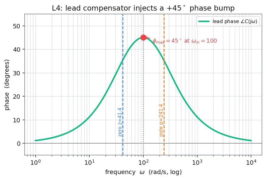 Figure — Bode plot — magnitude and phase vs frequency