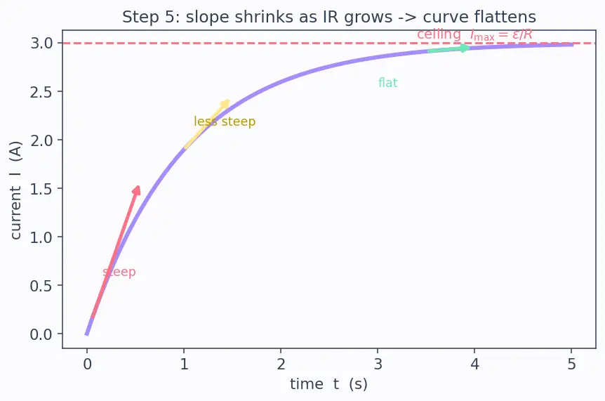 Figure — RL circuit — growth and decay of current