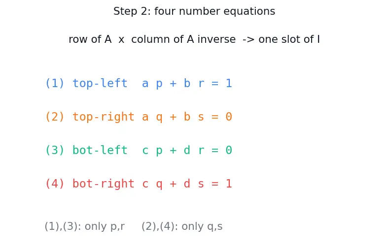 Figure — Inverse of 2×2 matrix