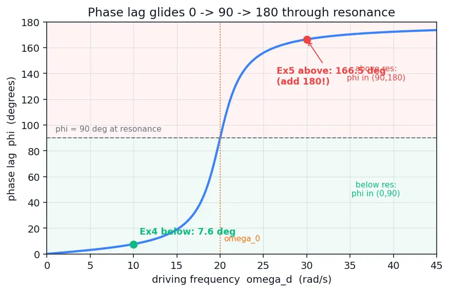 Figure — Forced oscillations — driving frequency