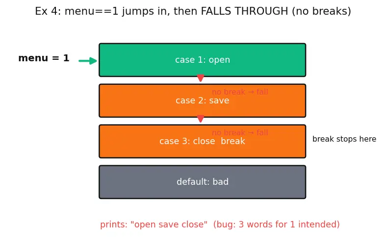 Figure — Control flow — if - else, switch, while, do-while, for, break, continue, goto