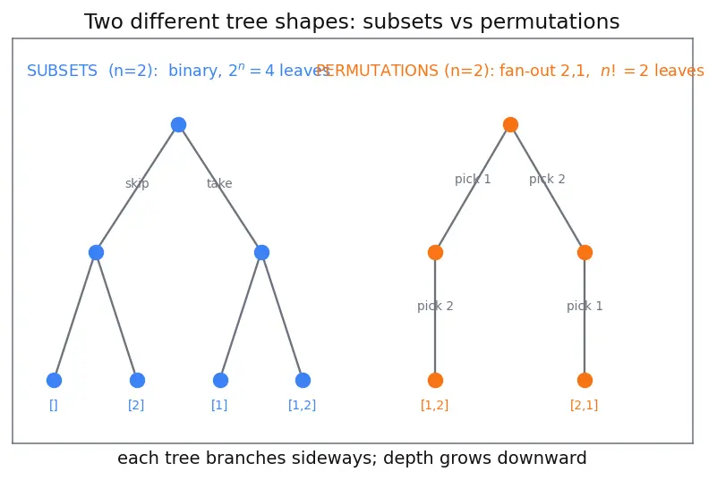 Figure — Backtracking problems — N-Queens, Sudoku solver, all permutations - subsets